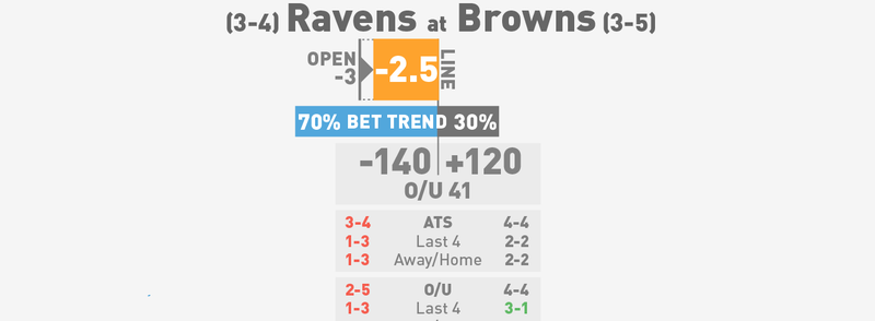 Illustration for article titled NFL Betting Lines, Visualized: Week 9 (Late Edition)